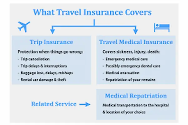 travel insurance for france